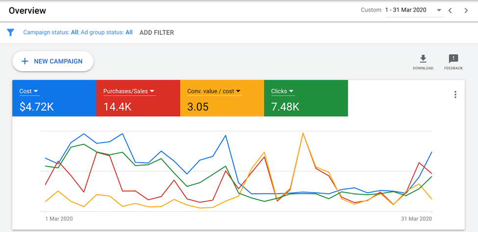 Google ad successful case example