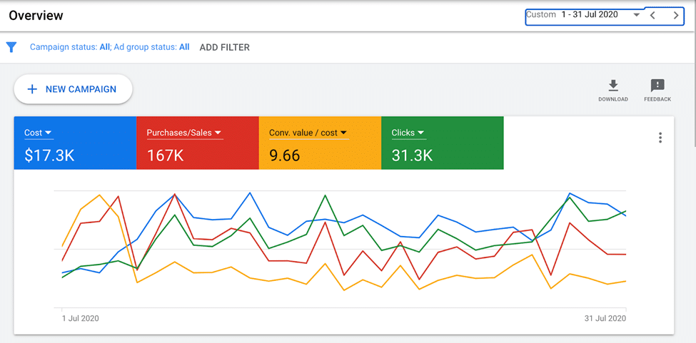 Google ad successful case example