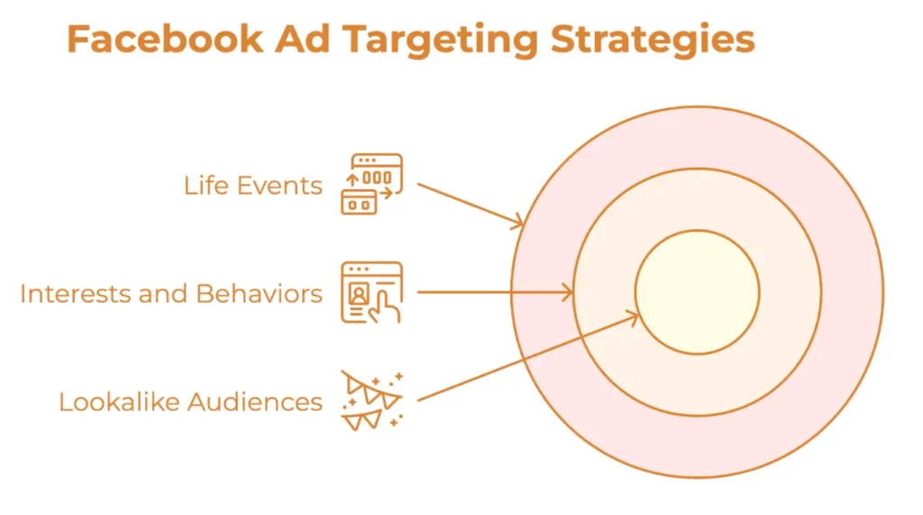 Orange Trail: Facebook Ad targeting strategies