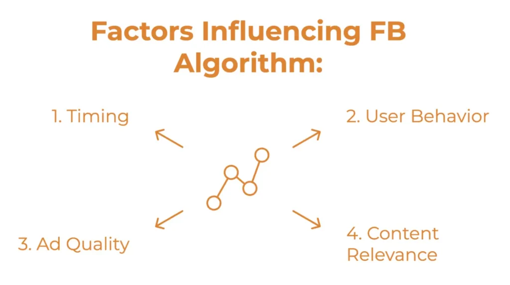 Orange Trail: FB algorithm