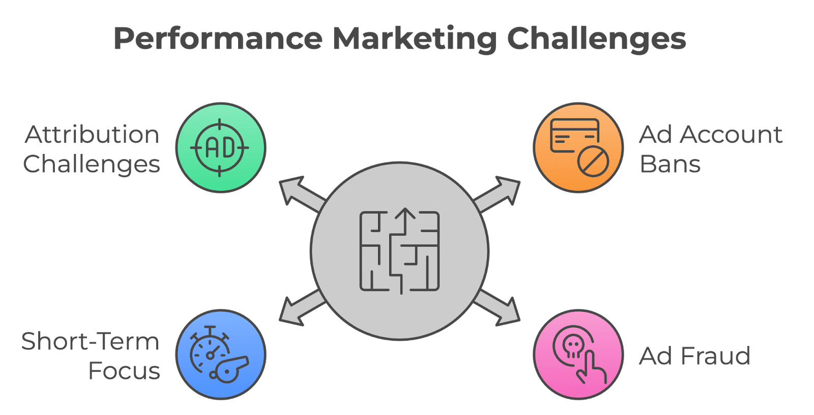 Orange Trail: performance marketing challenges
