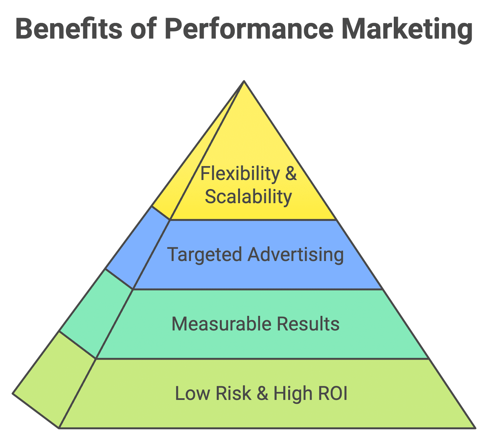 Orange Trail: benefits of performance marketing