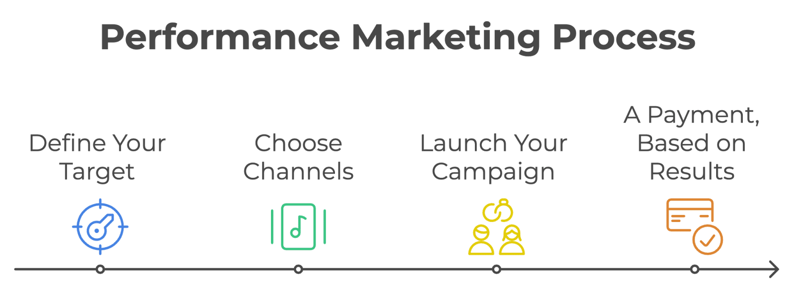 Orange Trail: performance marketing process
