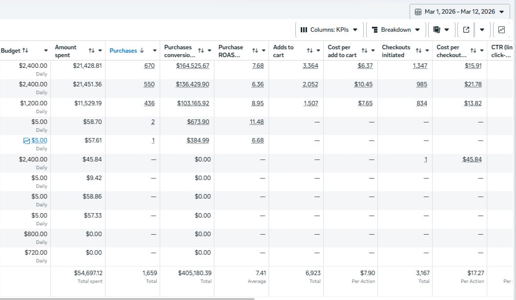 Research Peptides ad results dashboard