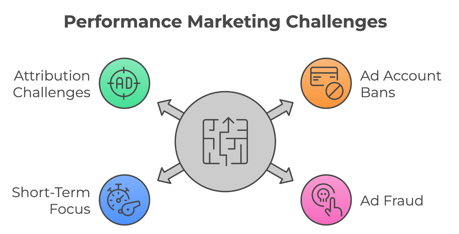 performance marketing challenges