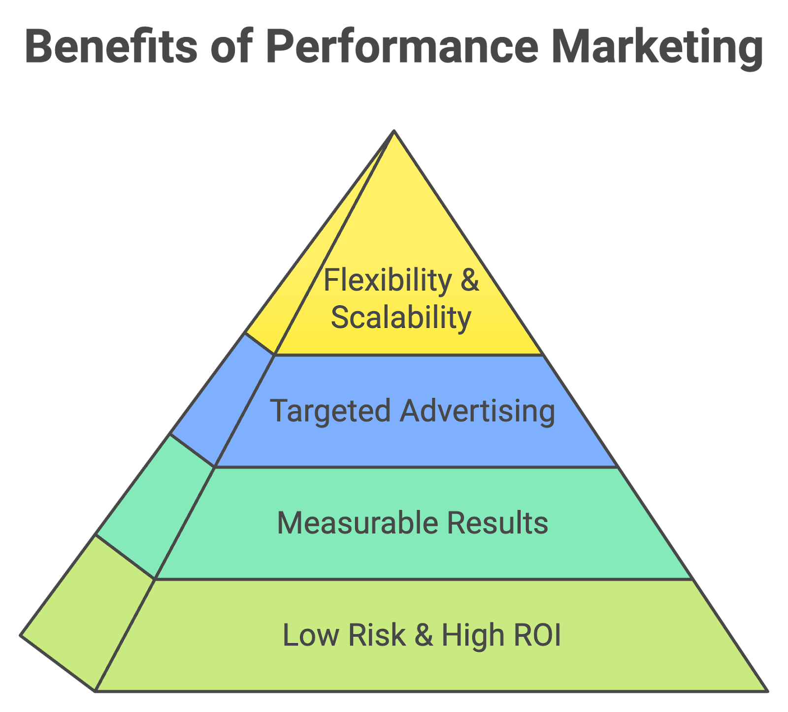 benefits of performance marketing