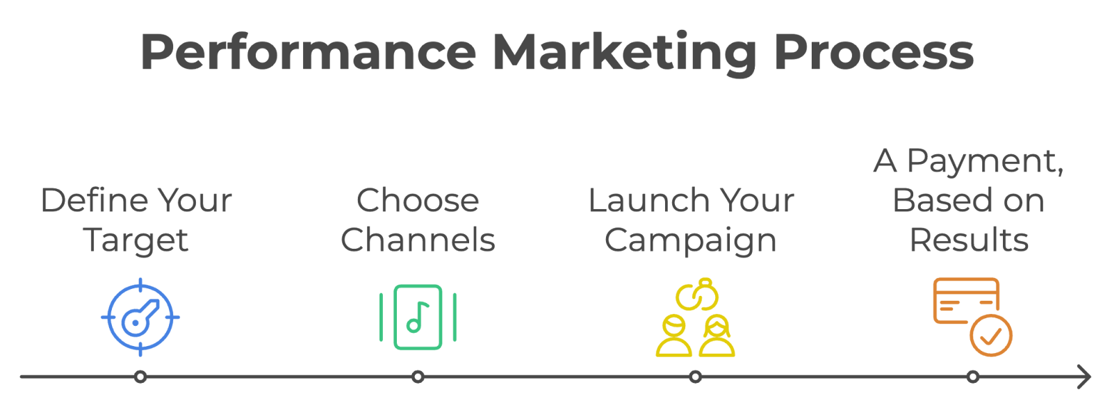 performance marketing process